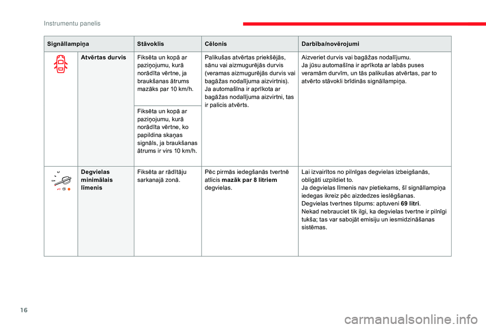 CITROEN JUMPER SPACETOURER 2018  Lietošanas Instrukcija (in Latvian) 16
SignāllampiņaStāvoklisCēlonis Darbība/novērojumi
Atvēr tas dur vis Fiksēta un kopā ar 
paziņojumu, kurā 
norādīta vērtne, ja 
braukšanas ātrums 
mazāks par 10 km/h. Palikušas atv�
