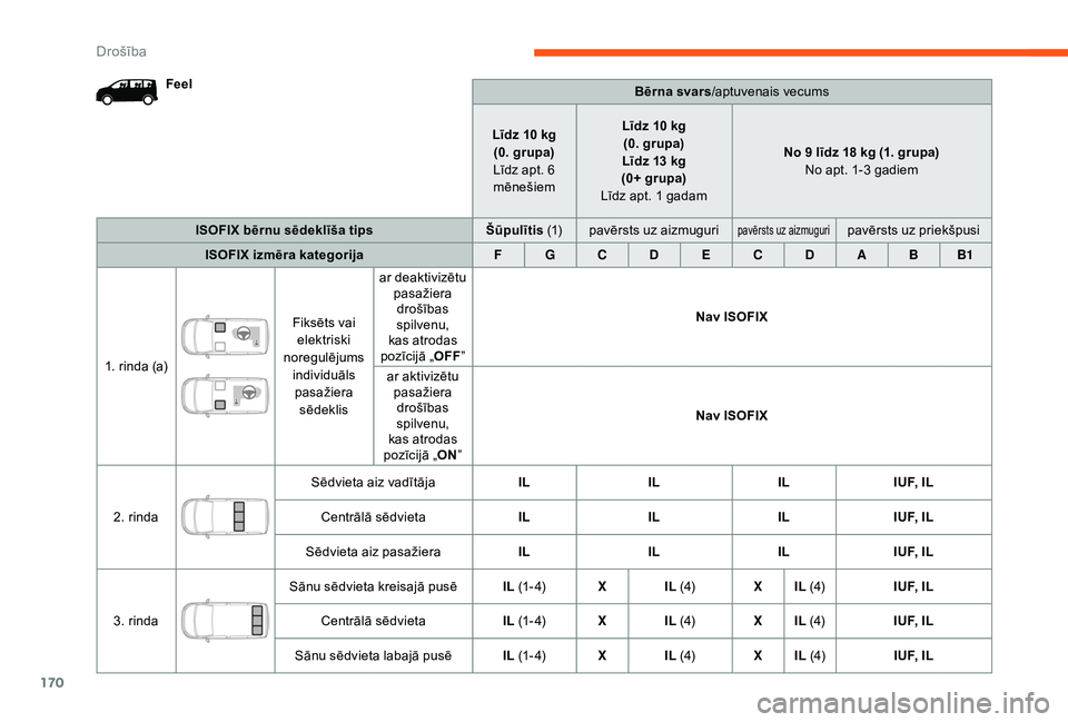CITROEN JUMPER SPACETOURER 2018 Lietošanas Instrukcija (in Latvian) 170
FeelBērna svars/aptuvenais vecums
Līdz 10 kg (0. grupa)
Līdz apt. 6
mēnešiem Līdz 10 kg
(0. grupa)
Līdz 13 kg
(0+ grupa)
Līdz apt. 1 gadam No 9 līdz 18 kg (1. grupa)
No apt. 1-3 gadiem
I CITROEN JUMPER SPACETOURER 2018 Lietošanas Instrukcija (in Latvian) 170
FeelBērna svars/aptuvenais vecums
Līdz 10 kg (0. grupa)
Līdz apt. 6
mēnešiem Līdz 10 kg
(0. grupa)
Līdz 13 kg
(0+ grupa)
Līdz apt. 1 gadam No 9 līdz 18 kg (1. grupa)
No apt. 1-3 gadiem
I