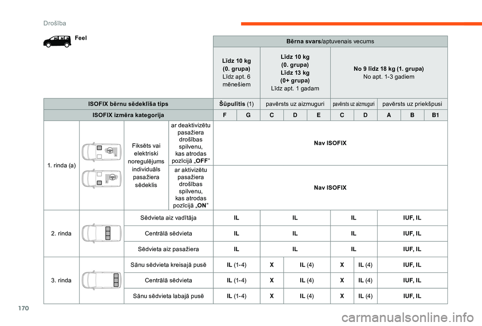 CITROEN JUMPER SPACETOURER 2018  Lietošanas Instrukcija (in Latvian) 170
FeelBērna svars/aptuvenais vecums
Līdz 10 kg (0. grupa)
Līdz apt. 6 
mēnešiem Līdz 10 kg
(0. grupa)
Līdz 13 kg
(0+ grupa)
Līdz apt. 1 gadam No 9 līdz 18 kg (1. grupa)
No apt. 1-3 gadiem
I