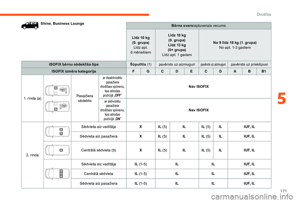 CITROEN JUMPER SPACETOURER 2018  Lietošanas Instrukcija (in Latvian) 171
Shine, Business Lounge
Bērna svars/aptuvenais vecums
Līdz 10 kg (0. grupa) Līdz apt. 
6
  mēnešiemLīdz 10 kg
(0. grupa)
Līdz 13 kg
(0+ grupa)
Līdz apt. 1 gadam No 9 līdz 18 kg (1. grupa)

