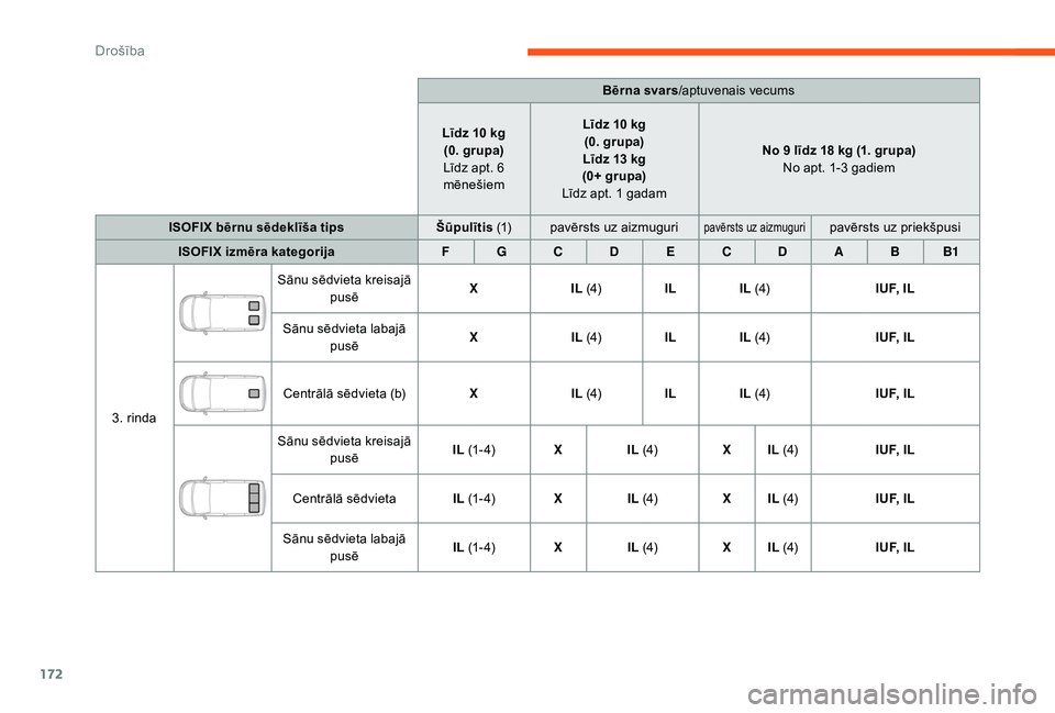 CITROEN JUMPER SPACETOURER 2018  Lietošanas Instrukcija (in Latvian) 172
Bērna svars/aptuvenais vecums
Līdz 10 kg (0. grupa)
Līdz apt. 6 
mēnešiem Līdz 10 kg
(0. grupa)
Līdz 13 kg 
(0+ grupa)
Līdz apt. 1 gadam No 9 līdz 18 kg (1. grupa)
No apt. 1-3 gadiem
ISOF