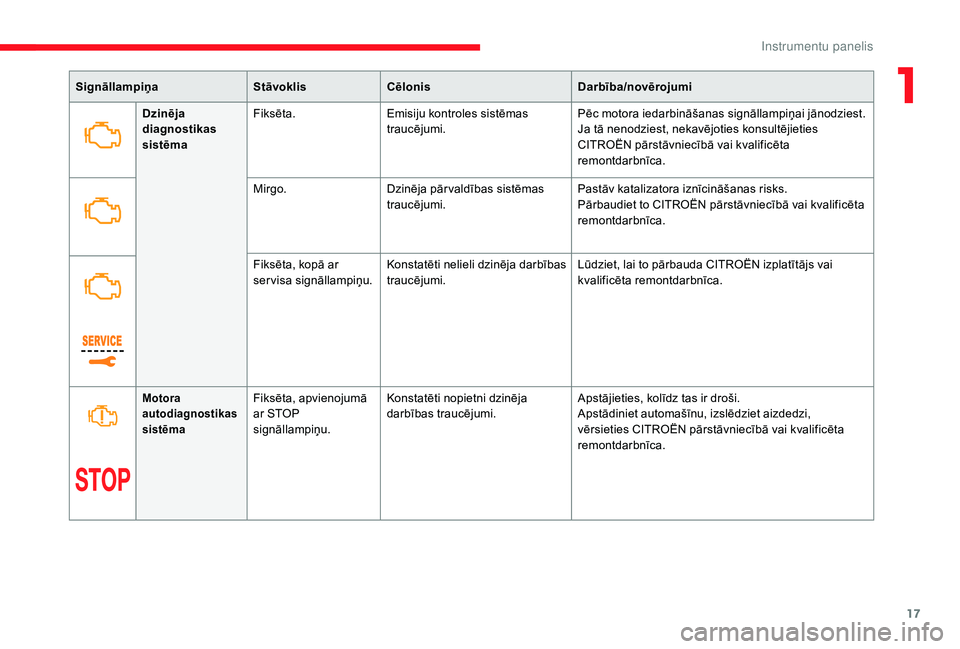 CITROEN JUMPER SPACETOURER 2018  Lietošanas Instrukcija (in Latvian) 17
SignāllampiņaStāvoklisCēlonis Darbība/novērojumi
Dzinēja 
diagnostikas 
sistēma Fiksēta.
Emisiju kontroles sistēmas 
traucējumi. Pēc motora iedarbināšanas signāllampiņai jānodziest
