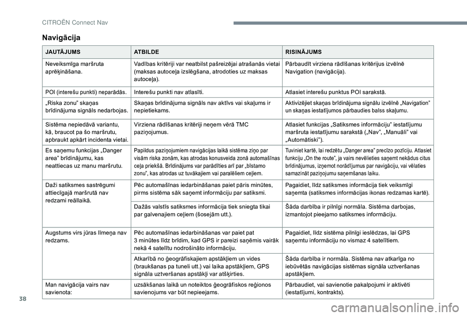 CITROEN JUMPER SPACETOURER 2018  Lietošanas Instrukcija (in Latvian) 38
Navigācija
JAU TĀ J U M SATBILDE RISINĀJUMS
Neveiksmīga maršruta 
aprēķināšana. Vadības kritēriji var neatbilst pašreizējai atrašanās vietai 
(maksas autoceļa izslēgšana, atrodoti