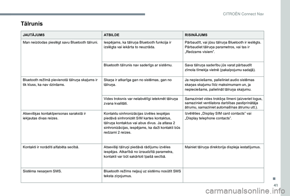 CITROEN JUMPER SPACETOURER 2018  Lietošanas Instrukcija (in Latvian) 41
Tālrunis
JAU TĀ J U M SATBILDERISINĀJUMS
Man neizdodas pieslēgt savu Bluetooth tālruni. Iespējams, ka tālruņa Bluetooth funkcija ir  izslēgta vai iekārta to neuzrāda.Pārbaudīt, vai jū