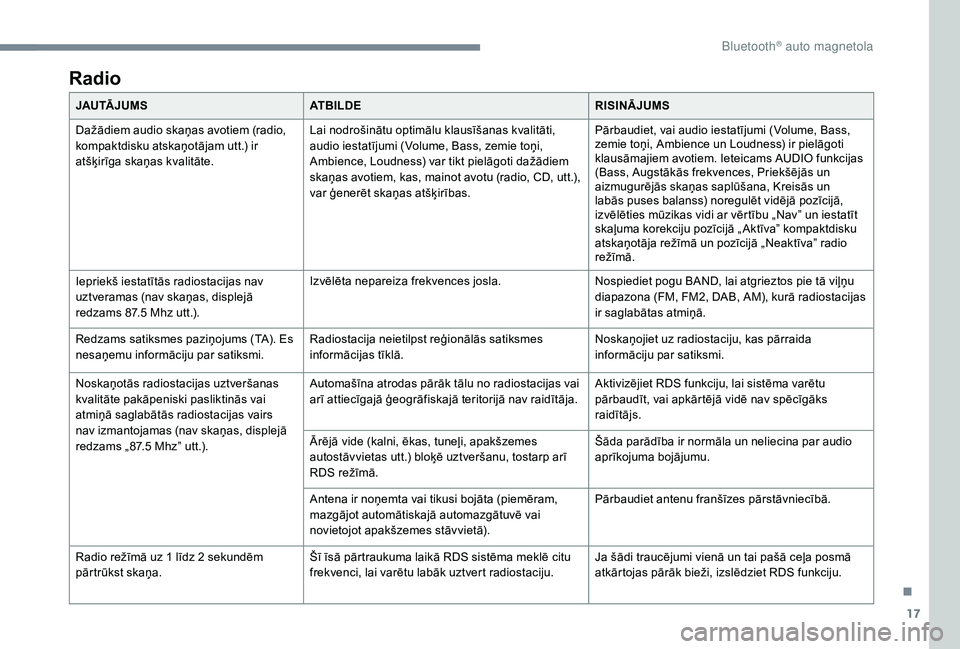 CITROEN JUMPER SPACETOURER 2018  Lietošanas Instrukcija (in Latvian) 17
Radio
JAU TĀ J U M SATBILDE RISINĀJUMS
Dažādiem audio skaņas avotiem (radio, 
kompaktdisku atskaņotājam utt.) ir 
atšķirīga skaņas kvalitāte. Lai nodrošinātu optimālu klausīšanas k