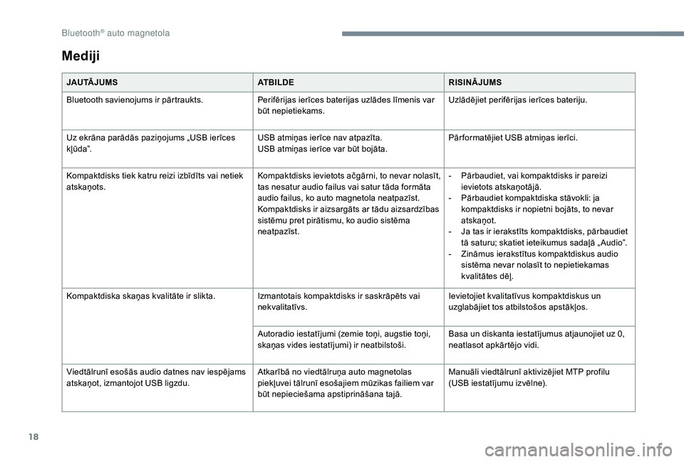 CITROEN JUMPER SPACETOURER 2018  Lietošanas Instrukcija (in Latvian) 18
Mediji
JAU TĀ J U M SATBILDERISINĀJUMS
Bluetooth savienojums ir pārtraukts. Perifērijas ierīces baterijas uzlādes līmenis var 
būt nepietiekams.Uzlādējiet perifērijas ierīces bateriju.
