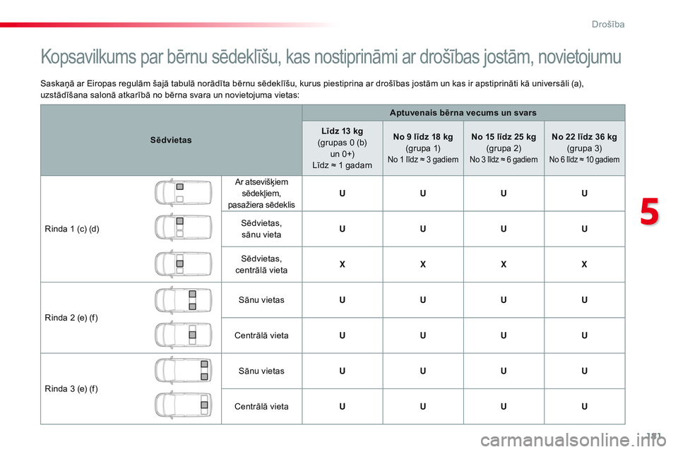 CITROEN JUMPER SPACETOURER 2017 Lietošanas Instrukcija (in Latvian) 181
Spacetourer-VP_lv_Chap05_securite_ed01-2016
Saskaņā ar Eiropas regulām šajā tabulā norādīta bērnu sēdeklīšu, kurus piestiprina ar drošības jostām un kas ir apstiprināti kā univers CITROEN JUMPER SPACETOURER 2017 Lietošanas Instrukcija (in Latvian) 181
Spacetourer-VP_lv_Chap05_securite_ed01-2016
Saskaņā ar Eiropas regulām šajā tabulā norādīta bērnu sēdeklīšu, kurus piestiprina ar drošības jostām un kas ir apstiprināti kā univers