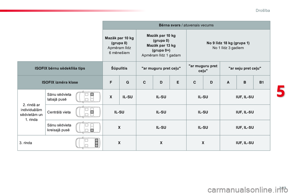 CITROEN JUMPER SPACETOURER 2017 Lietošanas Instrukcija (in Latvian) 187
Spacetourer-VP_lv_Chap05_securite_ed01-2016
Bērna svars / atuvenais vecums
Mazāk par 10 kg (grupa 0)
Apmēram līdz 6 mēnešiem Mazāk par 10 kg
(grupa 0)
Mazāk par 13 kg (grupa 0+)
Apmē CITROEN JUMPER SPACETOURER 2017 Lietošanas Instrukcija (in Latvian) 187
Spacetourer-VP_lv_Chap05_securite_ed01-2016
Bērna svars / atuvenais vecums
Mazāk par 10 kg (grupa 0)
Apmēram līdz 6 mēnešiem Mazāk par 10 kg
(grupa 0)
Mazāk par 13 kg (grupa 0+)
Apmē