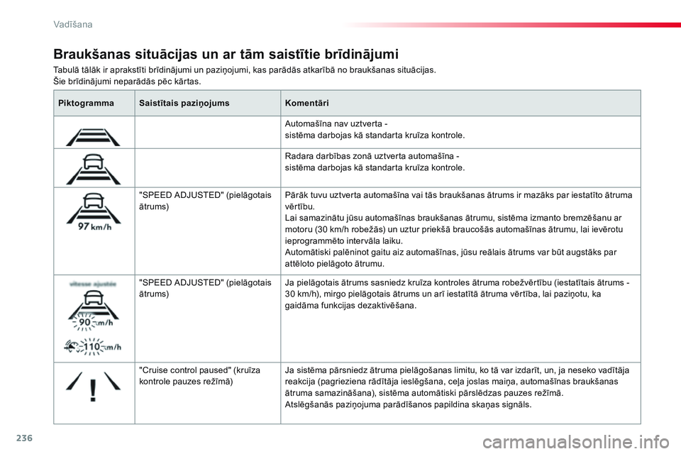 CITROEN JUMPER SPACETOURER 2017  Lietošanas Instrukcija (in Latvian) 236
Spacetourer-VP_lv_Chap06_conduite_ed01-2016
Tabulā tālāk ir aprakstīti brīdinājumi un paziņojumi, kas parādās atkarībā no braukšanas situācijas.
Šie brīdinājumi neparādās pēc k