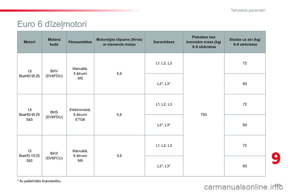 CITROEN JUMPER SPACETOURER 2017 Lietošanas Instrukcija (in Latvian) 325
Spacetourer-VP_lv_Chap09_caracteristiques-techniques_ed01-2016
Euro 6 dīzeļmotori
* Ar palielinātu kravnesību.M otori
Motora
kods
PārnesumkārbasMotoreļ ļas tilpums (litros) ar elementa m CITROEN JUMPER SPACETOURER 2017 Lietošanas Instrukcija (in Latvian) 325
Spacetourer-VP_lv_Chap09_caracteristiques-techniques_ed01-2016
Euro 6 dīzeļmotori
* Ar palielinātu kravnesību.M otori
Motora
kods
PārnesumkārbasMotoreļ ļas tilpums (litros) ar elementa m