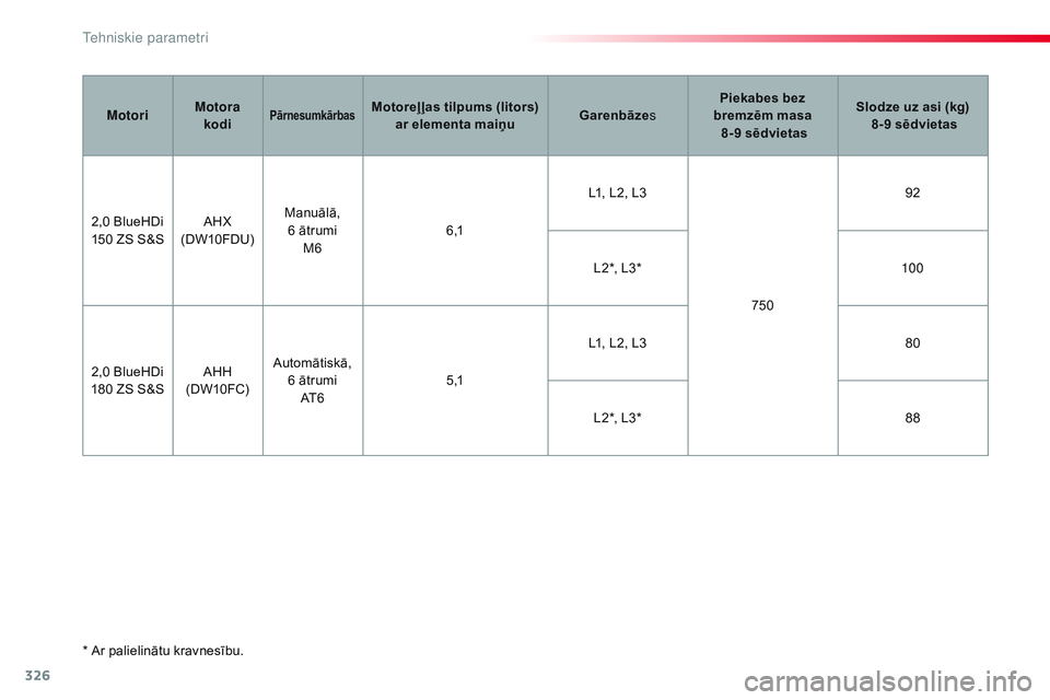 CITROEN JUMPER SPACETOURER 2017 Lietošanas Instrukcija (in Latvian) 326
Spacetourer-VP_lv_Chap09_caracteristiques-techniques_ed01-2016
* Ar palielinātu kravnesību.M otori
Motora
kodi
PārnesumkārbasMotoreļ ļas tilpums (litors) ar elementa maiņu Garenbāze
s Pi CITROEN JUMPER SPACETOURER 2017 Lietošanas Instrukcija (in Latvian) 326
Spacetourer-VP_lv_Chap09_caracteristiques-techniques_ed01-2016
* Ar palielinātu kravnesību.M otori
Motora
kodi
PārnesumkārbasMotoreļ ļas tilpums (litors) ar elementa maiņu Garenbāze
s Pi