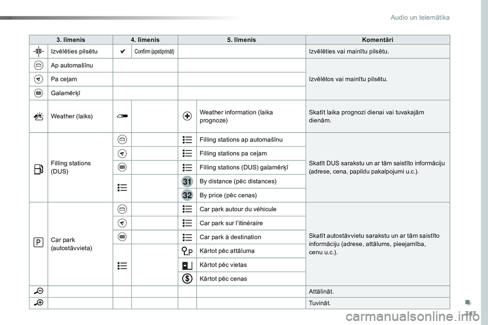 CITROEN JUMPER SPACETOURER 2017  Lietošanas Instrukcija (in Latvian) 363
31
32
Spacetourer-VP_lv_Chap10b_NAC-1_ed01-2016
3. līmenis4. līmenis 5. līmenis Komentāri
Izvēlēties pilsētu
Confirm (apstiprināt)Izvēlēties vai mainītu pilsētu.
Ap automašīnu Izvēl