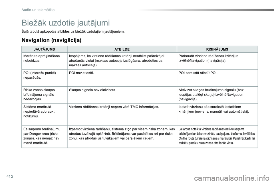 CITROEN JUMPER SPACETOURER 2017 Lietošanas Instrukcija (in Latvian) 412
Spacetourer-VP_lv_Chap10b_NAC-1_ed01-2016
Šajā tabulā apkopotas atbildes uz biežāk uzdotajiem jautājumiem.JAU TĀ J U M S ATBILDE RISINĀJUMS
Maršruta aprēķināšana
nebeidzas. Iespējam CITROEN JUMPER SPACETOURER 2017 Lietošanas Instrukcija (in Latvian) 412
Spacetourer-VP_lv_Chap10b_NAC-1_ed01-2016
Šajā tabulā apkopotas atbildes uz biežāk uzdotajiem jautājumiem.JAU TĀ J U M S ATBILDE RISINĀJUMS
Maršruta aprēķināšana
nebeidzas. Iespējam