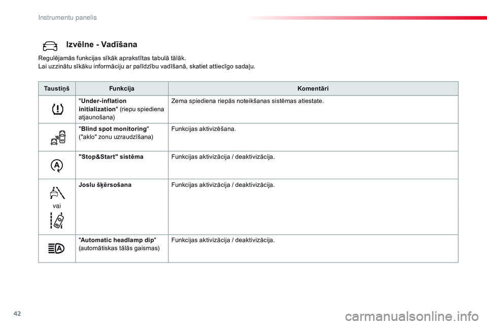 CITROEN JUMPER SPACETOURER 2017  Lietošanas Instrukcija (in Latvian) 42
Izvēlne - Vadīšana
Regulējamās funkcijas sīkāk aprakstītas tabulā tālāk.
Lai uzzinātu sīkāku informāciju ar palīdzību vadīšanā, skatiet attiecīgo sadaļu.Ta u s t i ņ š Funkc