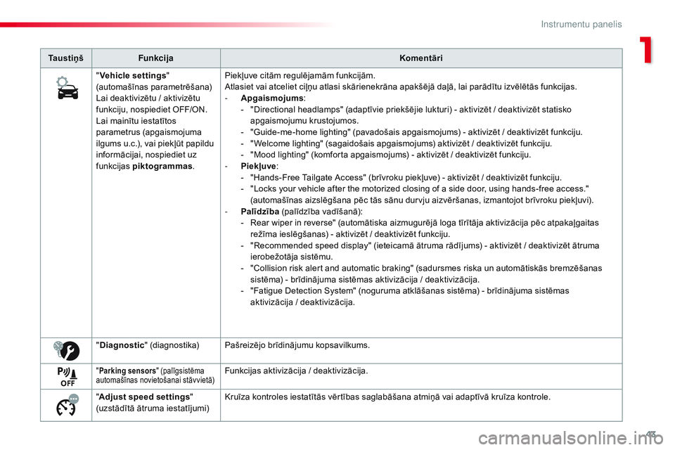 CITROEN JUMPER SPACETOURER 2017  Lietošanas Instrukcija (in Latvian) 43
Spacetourer-VP_lv_Chap01_instruments-de-bord_ed01-2016
Ta u s t i ņ šFunkcija Komentāri
" Vehicle settings " 
(automašīnas parametrēšana)
Lai deaktivizētu / aktivizētu 
funkciju, n