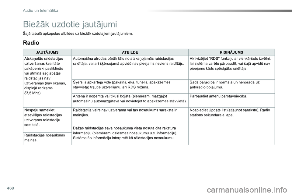 CITROEN JUMPER SPACETOURER 2017  Lietošanas Instrukcija (in Latvian) 468
Spacetourer-VP_lv_Chap10c_RCC-1_ed01-2016
Radio
JAU TĀ J U M SATBILDE RISINĀJUMS
Atskaņotās raidstacijas 
uztveršanas kvalitāte 
pakāpeniski pasliktinās 
vai atmiņā saglabātās 
raidsta
