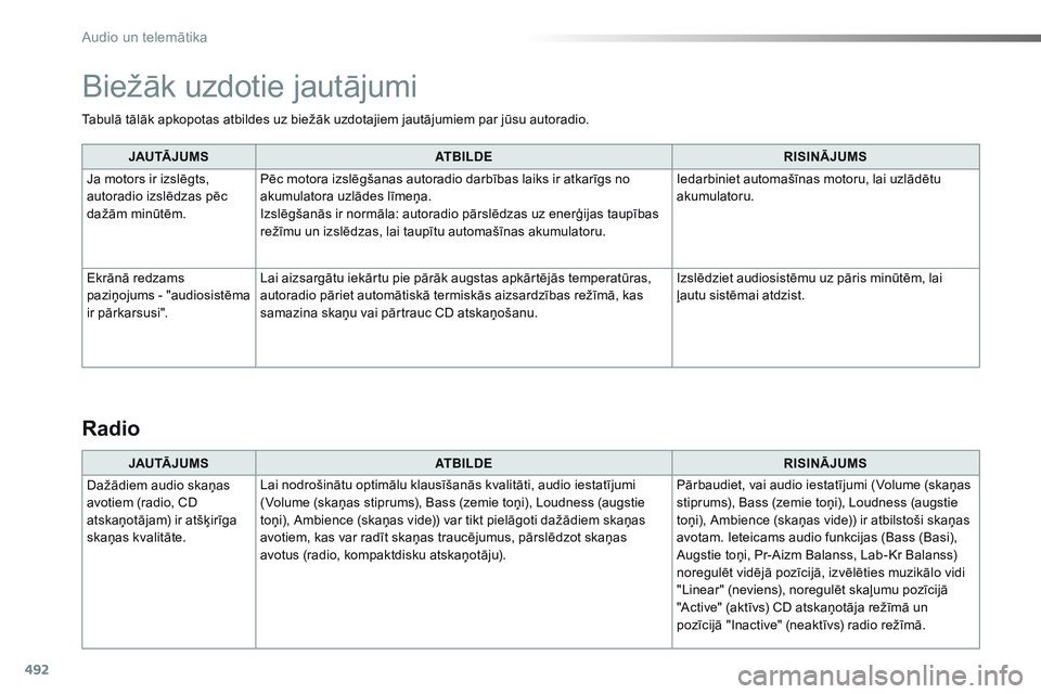 CITROEN JUMPER SPACETOURER 2017 Lietošanas Instrukcija (in Latvian) 492
Tabulā tālāk apkopotas atbildes uz biežāk uzdotajiem jautājumiem par jūsu autoradio.JAU TĀ J U M S ATBILDE RISINĀJUMS
Ja motors ir izslēgts,
autoradio izslēdzas pēc
dažām minūtēm CITROEN JUMPER SPACETOURER 2017 Lietošanas Instrukcija (in Latvian) 492
Tabulā tālāk apkopotas atbildes uz biežāk uzdotajiem jautājumiem par jūsu autoradio.JAU TĀ J U M S ATBILDE RISINĀJUMS
Ja motors ir izslēgts,
autoradio izslēdzas pēc
dažām minūtēm