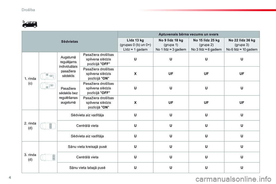 CITROEN JUMPER SPACETOURER 2017  Lietošanas Instrukcija (in Latvian) 4
Drošība
Spacetourer_VP_complement_sieges_enfant_lv_Chap10_securite_ed01-16
   S ē d v i e t a  s   
Aptuvenais bērna vecums un svars
Līdz 13 kg     (grupas 0 (b) un 0+)  Līdz ≈ 1 gadam  
No 