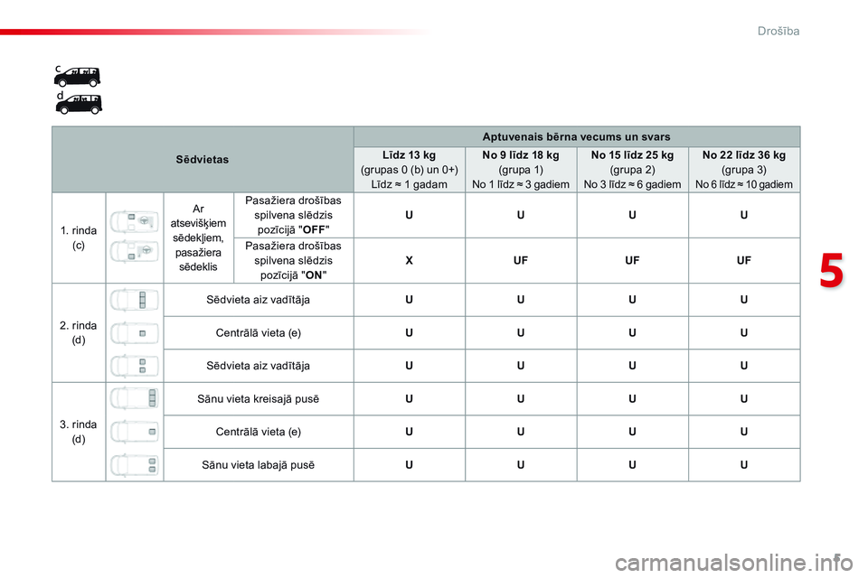 CITROEN JUMPER SPACETOURER 2017  Lietošanas Instrukcija (in Latvian) 5
5
Drošība
Spacetourer_VP_complement_sieges_enfant_lv_Chap10_securite_ed01-16
   S ē d v i e t a  s   
Aptuvenais bērna vecums un svars
Līdz 13 kg     (grupas 0 (b) un 0+)  Līdz ≈ 1 gadam  
N