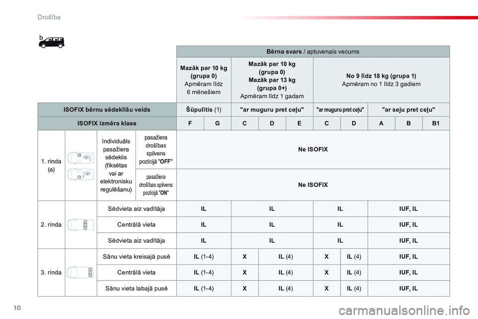 CITROEN JUMPER SPACETOURER 2017 Lietošanas Instrukcija (in Latvian) 10
Drošība
Spacetourer_VP_complement_sieges_enfant_lv_Chap10_securite_ed01-16
Bērna svars / aptuvenais vecums
Mazāk par 1 0 kg (grupa 0) Apmēram līdz 6 mēnešiem
Mazāk par 10 kg CITROEN JUMPER SPACETOURER 2017 Lietošanas Instrukcija (in Latvian) 10
Drošība
Spacetourer_VP_complement_sieges_enfant_lv_Chap10_securite_ed01-16
Bērna svars / aptuvenais vecums
Mazāk par 1 0 kg (grupa 0) Apmēram līdz 6 mēnešiem
Mazāk par 10 kg