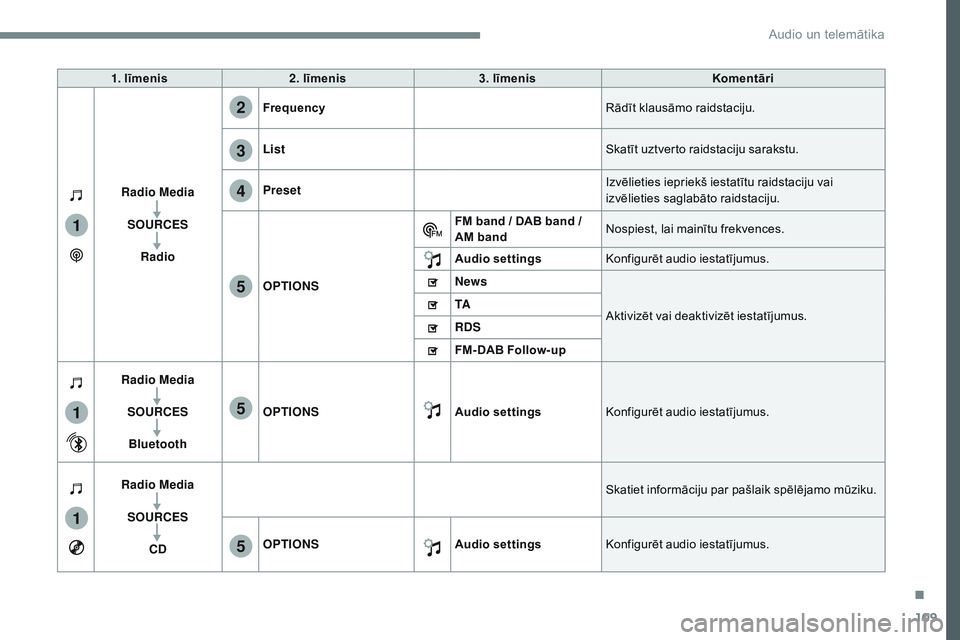 CITROEN JUMPER SPACETOURER 2017  Lietošanas Instrukcija (in Latvian) 109
1
1
1
2
3
4
5
5
5
Transversal-Citroen_lv_Chap02_RCC-2-2-0_ed01-2016
1. līmenis 2. līmenis 3. līmenis Komentāri
Radio Media S
OuR

ce
S
Ra

dio Frequency
Rādīt klausāmo raidstaciju.
List Ska