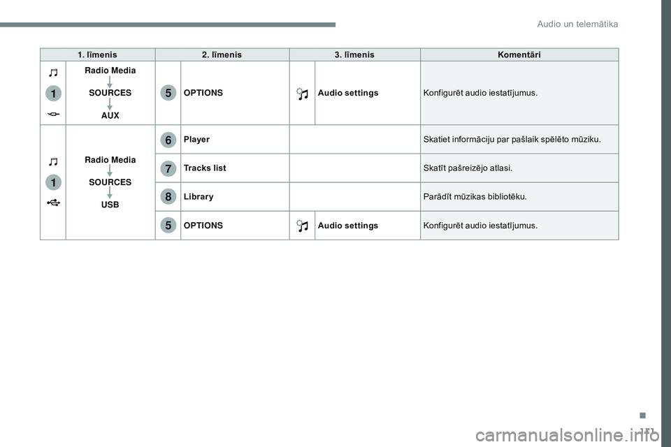 CITROEN JUMPER SPACETOURER 2017  Lietošanas Instrukcija (in Latvian) 111
1
1
6
7
5
5
8
Transversal-Citroen_lv_Chap02_RCC-2-2-0_ed01-2016
1. līmenis 2. līmenis 3. līmenis Komentāri
Radio Media
S
OuR

ce
S
A

u
X OP

TIONS Audio settingsKonfigurēt audio iestatījumu