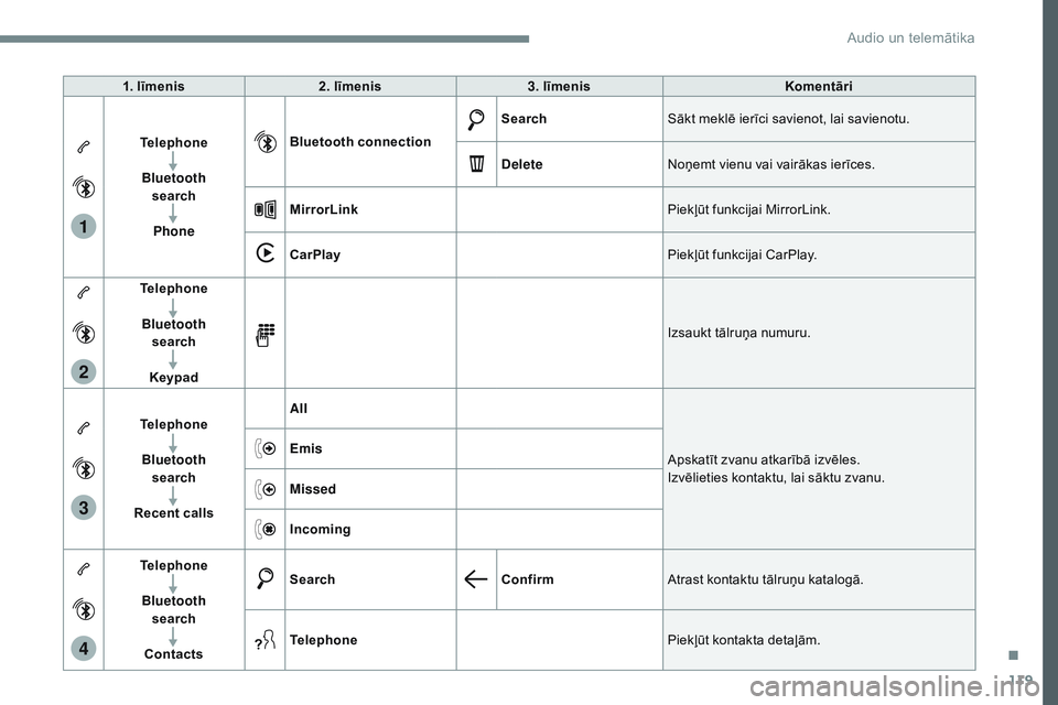 CITROEN JUMPER SPACETOURER 2017 Lietošanas Instrukcija (in Latvian) 119
1
2
3
4
Transversal-Citroen_lv_Chap02_RCC-2-2-0_ed01-2016
1. līmenis2. līmenis 3. līmenis Komentāri
Telephone Bluetooth search
Phone Bluetooth connection
Search
Sākt meklē ierīci savienot CITROEN JUMPER SPACETOURER 2017 Lietošanas Instrukcija (in Latvian) 119
1
2
3
4
Transversal-Citroen_lv_Chap02_RCC-2-2-0_ed01-2016
1. līmenis2. līmenis 3. līmenis Komentāri
Telephone Bluetooth search
Phone Bluetooth connection
Search
Sākt meklē ierīci savienot
