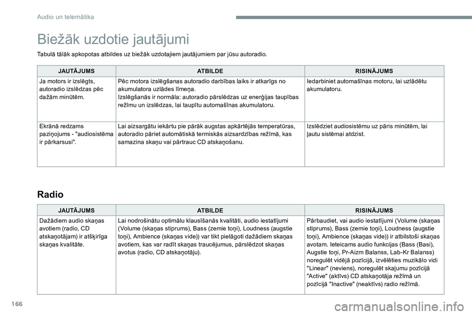 CITROEN JUMPER SPACETOURER 2017  Lietošanas Instrukcija (in Latvian) 166
Tabulā tālāk apkopotas atbildes uz biežāk uzdotajiem jautājumiem par jūsu autoradio.JAU TĀ J U M S ATBILDE RISINĀJUMS
Ja motors ir izslēgts, 
autoradio izslēdzas pēc 
dažām minūtēm
