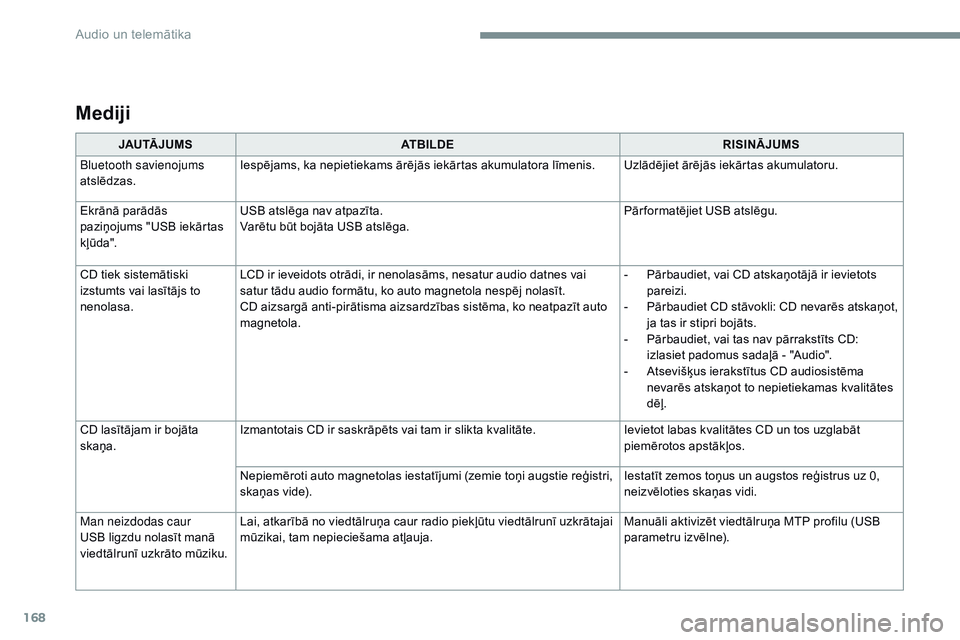 CITROEN JUMPER SPACETOURER 2017  Lietošanas Instrukcija (in Latvian) 168
Mediji
JAU TĀ J U M SATBILDE RISINĀJUMS
Bluetooth savienojums 
atslēdzas. Iespējams, ka nepietiekams ārējās iekārtas akumulatora līmenis. Uzlādējiet ārējās iekārtas akumulatoru.
Ekr