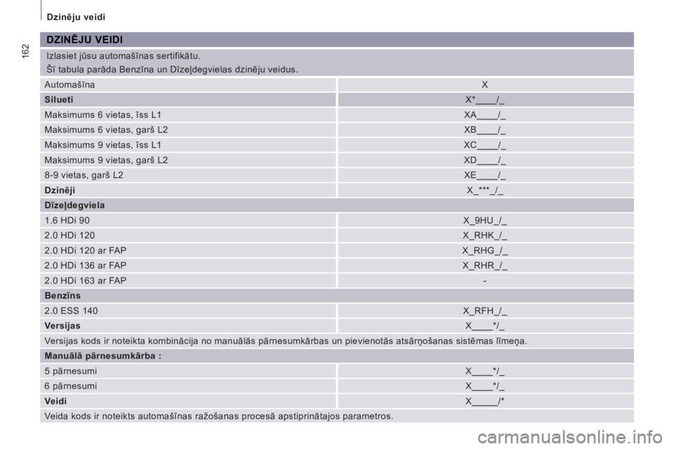 CITROEN JUMPER MULTISPACE 2013 Lietošanas Instrukcija (in Latvian) 162
Dzinēju veidi
Izlasiet jūsu automašīnas sertifikātu.
Šī tabula parāda Benzīna un Dīzeļdegvielas dzinēju veidus.
DZINĒJU VEIDI
Automašīna
X
Silueti
X*____/_
CITROEN JUMPER MULTISPACE 2013 Lietošanas Instrukcija (in Latvian) 162
Dzinēju veidi
Izlasiet jūsu automašīnas sertifikātu.
Šī tabula parāda Benzīna un Dīzeļdegvielas dzinēju veidus.
DZINĒJU VEIDI
Automašīna
X
Silueti
X*____/_