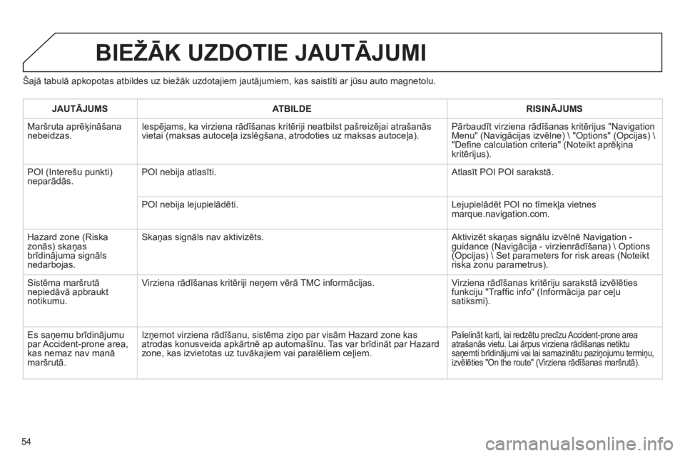 CITROEN JUMPER MULTISPACE 2013  Lietošanas Instrukcija (in Latvian) 54
Šajā tabulā apkopotas atbildes uz biežāk uzdotajiem jautājumiem, kas saistīti ar jūsu auto magnetolu.
BIEŽĀK UZDOTIE JAUTĀJUMI 
JAUTĀJUMSATBILDERISINĀJUMS
 
Maršruta aprēķināšanan
