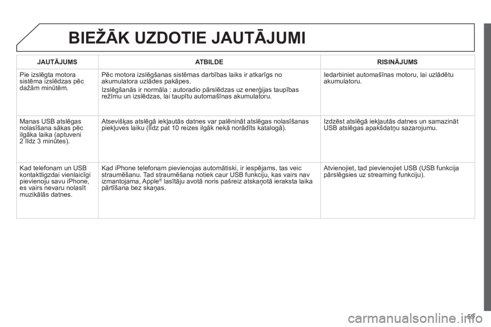 CITROEN JUMPER MULTISPACE 2013  Lietošanas Instrukcija (in Latvian) 59
BIEŽĀK UZDOTIE JAUTĀJUMI 
JAUTĀJUMSATBILDERISINĀJUMS
 Pie izslēgta motorasistēma izslēdzas pēc dažām minūtēm.Pēc motora izslē
gšanas sistēmas darbības laiks ir atkarīgs no akumul