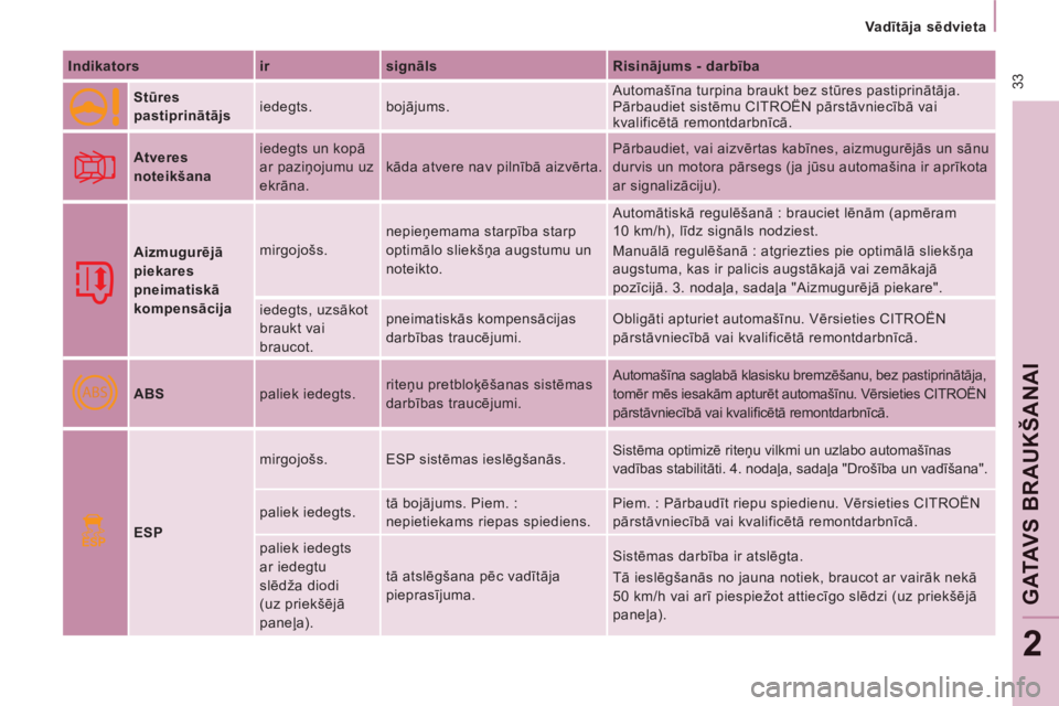 CITROEN JUMPER MULTISPACE 2013 Lietošanas Instrukcija (in Latvian) ABS
ESP
33
Va dītāja sēdvieta
GATAVS BRAUKŠANAI
2
Indikators
ir
signāls
Risinājums - darbība
Stūres
pastiprinātājs iedegts. bojājums. Automašīna CITROEN JUMPER MULTISPACE 2013 Lietošanas Instrukcija (in Latvian) ABS
ESP
33
Va dītāja sēdvieta
GATAVS BRAUKŠANAI
2
Indikators
ir
signāls
Risinājums - darbība
Stūres
pastiprinātājs iedegts. bojājums. Automašīna