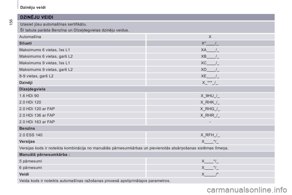 CITROEN JUMPER MULTISPACE 2012  Lietošanas Instrukcija (in Latvian) 156
  Dzinēju veidi 
  Izlasiet jūsu automašīnas sertifikātu. 
  Šī tabula parāda Benzīna un Dīzeļdegvielas dzinēju veidus. 
DZINĒJU VEIDI 
 
Automašīna  
X 
   
Silueti   
X*____/_ 
  