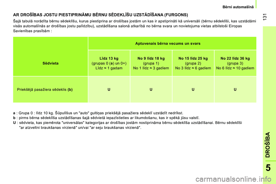 CITROEN NEMO 2014 Lietošanas Instrukcija (in Latvian) 131
5
DROŠĪBA
Bērni automašīnā
AR DROŠĪBAS JOSTU PIESTIPRINĀMU BĒRNU SĒDEKLĪŠU UZSTĀDĪŠANA (FURGONS)
Šajā tabulā norādīta bērnu sēdeklīšu, kurus piestiprina a CITROEN NEMO 2014 Lietošanas Instrukcija (in Latvian) 131
5
DROŠĪBA
Bērni automašīnā
AR DROŠĪBAS JOSTU PIESTIPRINĀMU BĒRNU SĒDEKLĪŠU UZSTĀDĪŠANA (FURGONS)
Šajā tabulā norādīta bērnu sēdeklīšu, kurus piestiprina a