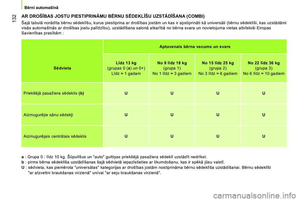 CITROEN NEMO 2014 Lietošanas Instrukcija (in Latvian) 132
Bērni automašīnā
AR DROŠĪBAS JOSTU PIESTIPRINĀMU BĒRNU SĒDEKLĪŠU UZSTĀDĪŠANA (COMBI)
Šajā tabulā norādīta bērnu sēdeklīšu, kurus piestiprina ar drošības j CITROEN NEMO 2014 Lietošanas Instrukcija (in Latvian) 132
Bērni automašīnā
AR DROŠĪBAS JOSTU PIESTIPRINĀMU BĒRNU SĒDEKLĪŠU UZSTĀDĪŠANA (COMBI)
Šajā tabulā norādīta bērnu sēdeklīšu, kurus piestiprina ar drošības j