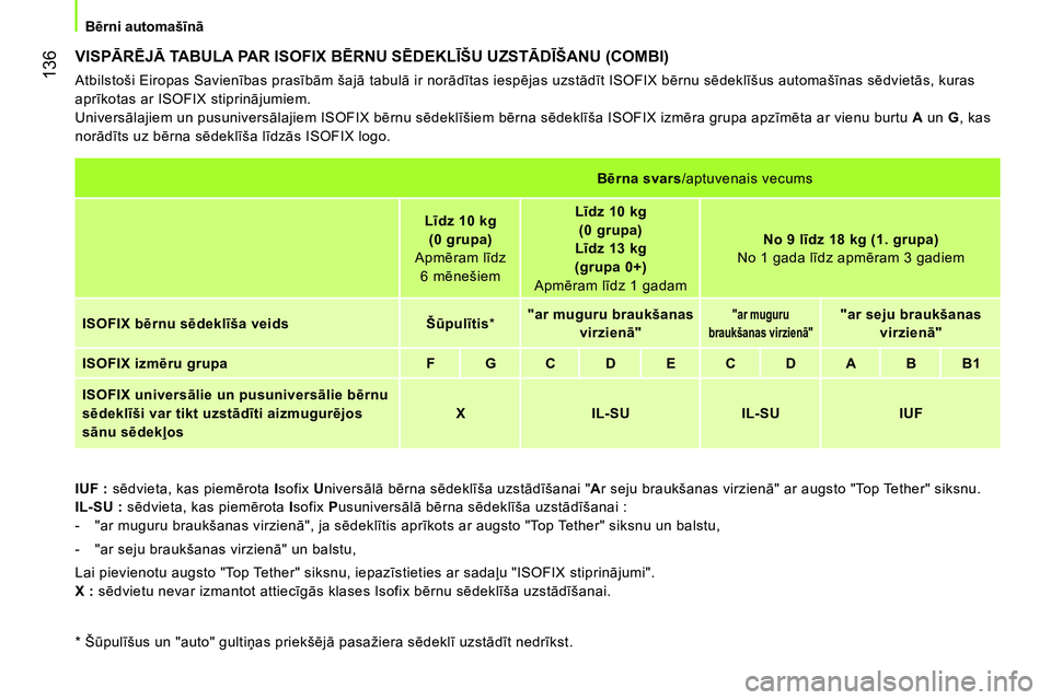 CITROEN NEMO 2014 Lietošanas Instrukcija (in Latvian) 136
Bērni automašīnā
VISPĀRĒJĀ TABULA PAR ISOFIX BĒRNU SĒDEKLĪŠU UZSTĀDĪŠANU (COMBI)
Atbilstoši Eiropas Savienības prasībām šajā tabulā ir norādītas iespējas u CITROEN NEMO 2014 Lietošanas Instrukcija (in Latvian) 136
Bērni automašīnā
VISPĀRĒJĀ TABULA PAR ISOFIX BĒRNU SĒDEKLĪŠU UZSTĀDĪŠANU (COMBI)
Atbilstoši Eiropas Savienības prasībām šajā tabulā ir norādītas iespējas u