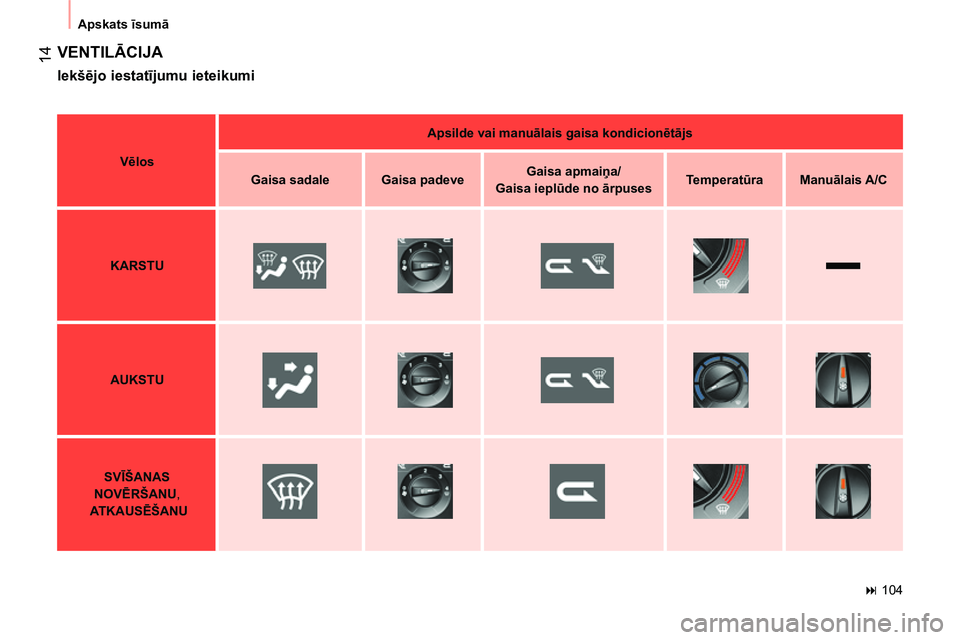 CITROEN NEMO 2014 Lietošanas Instrukcija (in Latvian)
14
Apskats īsumā
VENTILĀCIJA
Iekšējo iestatījumu ieteikumi
Vēlos
Apsilde vai manuālais gaisa kondicionētājs
Gaisa sadale
Gaisa padeve
CITROEN NEMO 2014 Lietošanas Instrukcija (in Latvian)
14
Apskats īsumā
VENTILĀCIJA
Iekšējo iestatījumu ieteikumi
Vēlos
Apsilde vai manuālais gaisa kondicionētājs
Gaisa sadale
Gaisa padeve