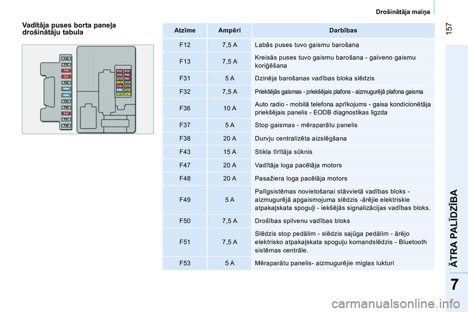 CITROEN NEMO 2014 Lietošanas Instrukcija (in Latvian) 157
7
ĀTRA PALĪDZĪBA
Drošinātāja maiņa
Va dītāja puses borta paneļa
drošinātāju tabula
Atzīme
Ampēri
Darbības
F12
7,5 A Labās puses CITROEN NEMO 2014 Lietošanas Instrukcija (in Latvian) 157
7
ĀTRA PALĪDZĪBA
Drošinātāja maiņa
Va dītāja puses borta paneļa
drošinātāju tabula
Atzīme
Ampēri
Darbības
F12
7,5 A Labās puses
