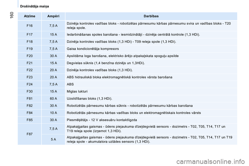 CITROEN NEMO 2014  Lietošanas Instrukcija (in Latvian)  160
Drošinātāja maiņa
   
 
Atzīme  
   
 
Ampēri  
   
 
Darbības  
 
   
F16    
7,5 A    Dzinēja kontroles vadības bloks - robotizētas pārnesumu kārbas pārnesumu svira un vadības blo