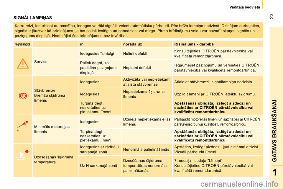 CITROEN NEMO 2014  Lietošanas Instrukcija (in Latvian)  23
1
GATAVS BRAUKŠANAI
 
 
 
Va dītāja sēdvieta  
 
 
SIGNĀLLAMPIŅAS 
 
Katru reizi, iedarbinot automašīnu, iedegas vairāki signāli, veicot automātisku pārbaudi. Pēc brīža lampiņa nod