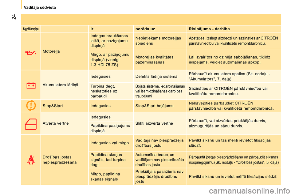 CITROEN NEMO 2014  Lietošanas Instrukcija (in Latvian)  24
Va dītāja sēdvieta
 
 
Signāllampiņa 
  
 
ir    
norāda uz    
Risinājums - darbība  
     Motoreļļa   Iedegas braukšanas 
laikā, ar paziņojumu 
displejā   Nepietiekams motoreļļas