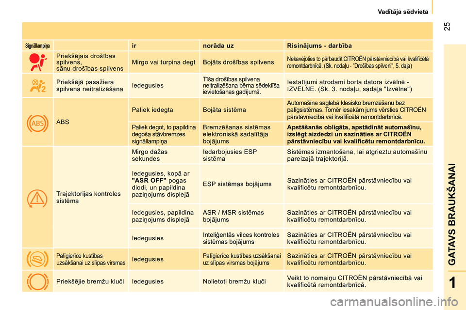 CITROEN NEMO 2014  Lietošanas Instrukcija (in Latvian)  25
1
GATAVS BRAUKŠANAI
 
 
 
Va dītāja sēdvieta  
 
 
 
Signāllampiņa 
  
 
ir    
norāda uz    
Risinājums - darbība  
     Priekšējais drošības 
spilvens, 
  sānu drošības spilvens 