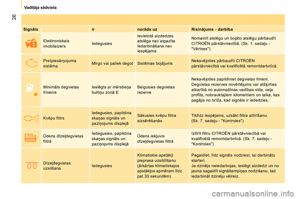 CITROEN NEMO 2014  Lietošanas Instrukcija (in Latvian)  26
Va dītāja sēdvieta
   
Signāls 
   
ir    
norāda uz    
Risinājums - darbība  
     Elektroniskais 
imobilaizers   Iedegusies   Ievietotā aizdedzes 
atslēga nav atpazīta  
Iedarbināša