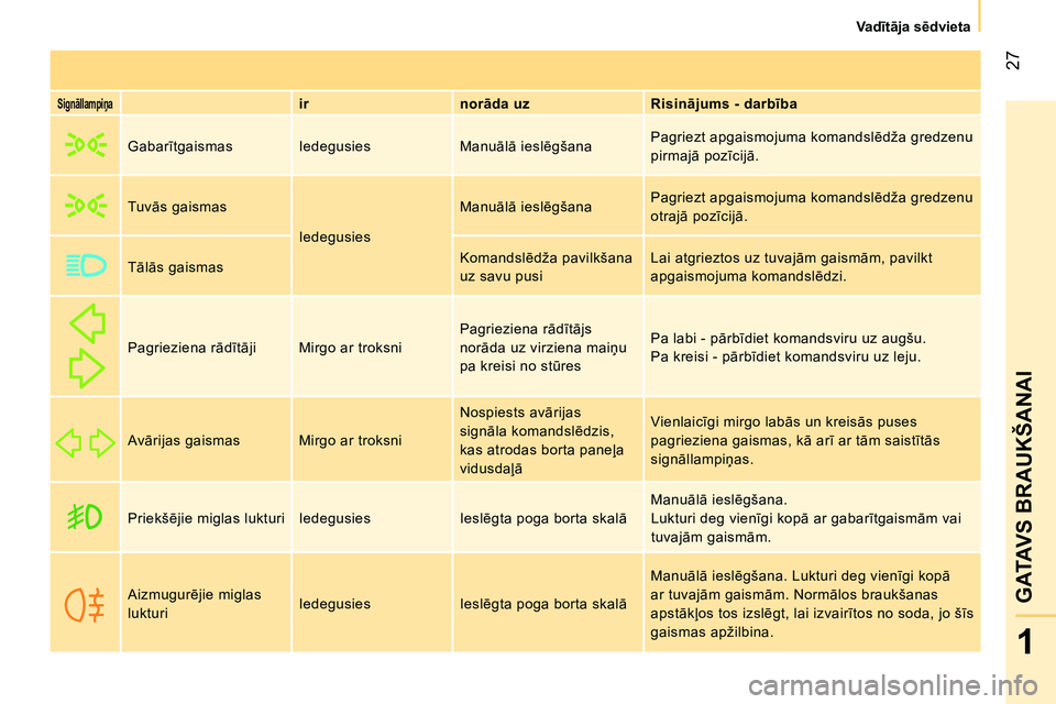 CITROEN NEMO 2014  Lietošanas Instrukcija (in Latvian)  27
1
GATAVS BRAUKŠANAI
 
 
 
Va dītāja sēdvieta  
 
 
 
Signāllampiņa 
  
 
ir    
norāda uz    
Risinājums - darbība  
     Gabarītgaismas  Iedegusies  Manuālā ieslēgšana   Pagriezt ap