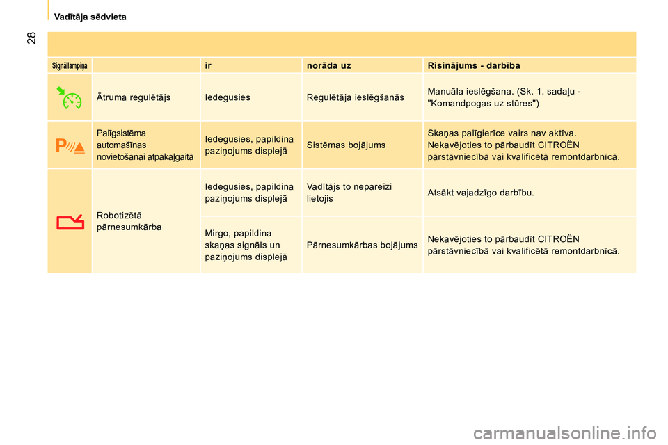 CITROEN NEMO 2014  Lietošanas Instrukcija (in Latvian)  28
Va dītāja sēdvieta
 
 
Signāllampiņa 
  
 
ir    
norāda uz    
Risinājums - darbība  
  Ātruma regulētājs  Iedegusies  Regulētāja ieslēgšanās   Manuāla ieslēgšana. (Sk. 1. sada