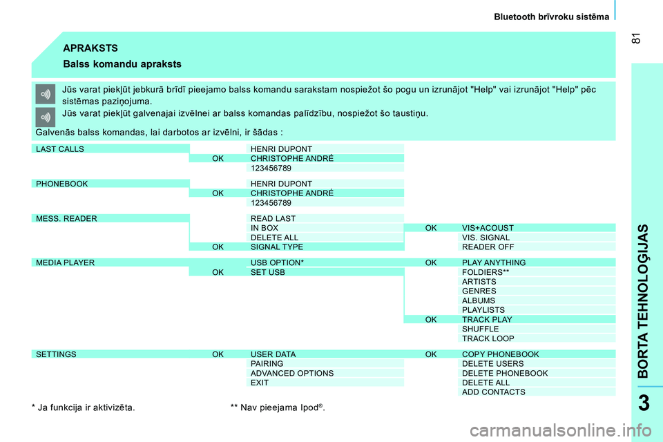 CITROEN NEMO 2014 Lietošanas Instrukcija (in Latvian) 81
BORTA TEHNOLOĢIJAS
Bluetooth brīvroku sistēma
3
APRAKSTS
Balss komandu apraksts
Jūs varat piekļūt jebkurā brīdī pieejamo balss komandu sarakstam nospiežot šo pogu un iz CITROEN NEMO 2014 Lietošanas Instrukcija (in Latvian) 81
BORTA TEHNOLOĢIJAS
Bluetooth brīvroku sistēma
3
APRAKSTS
Balss komandu apraksts
Jūs varat piekļūt jebkurā brīdī pieejamo balss komandu sarakstam nospiežot šo pogu un iz