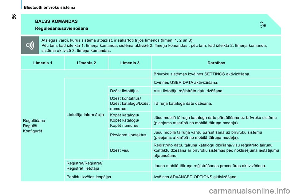 CITROEN NEMO 2014  Lietošanas Instrukcija (in Latvian)  86
Bluetooth brīvroku sistēma
 
BALSS KOMANDAS 
 
Atslēgas vārdi, kurus sistēma atpazīst, ir sakārtoti trijos līmeņos (līmeņi 1, 2 un 3). 
  Pēc tam, kad izteikta 1. līmeņa komanda, sis