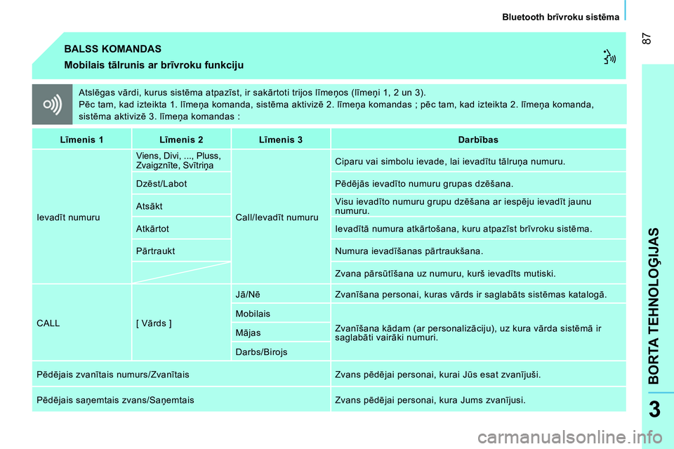 CITROEN NEMO 2014  Lietošanas Instrukcija (in Latvian)  87
BORTA TEHNOLOĢIJAS
 
 
Bluetooth brīvroku sistēma 
 
3
 
Atslēgas vārdi, kurus sistēma atpazīst, ir sakārtoti trijos līmeņos (līmeņi 1, 2 un 3). 
  Pēc tam, kad izteikta 1. līmeņa k