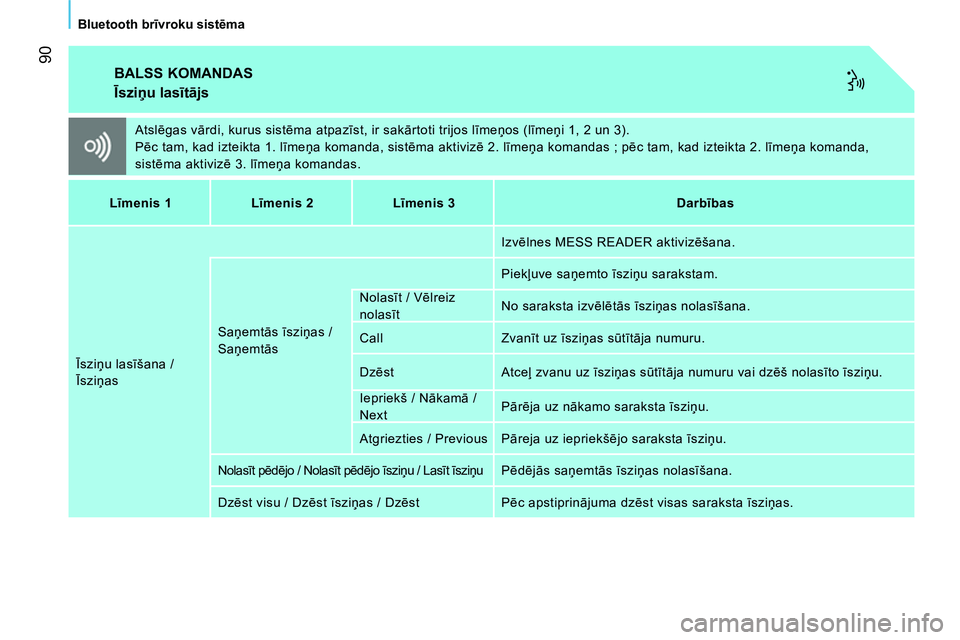 CITROEN NEMO 2014  Lietošanas Instrukcija (in Latvian)  90
Bluetooth brīvroku sistēma
 
BALSS KOMANDAS 
 
 
Īsziņu lasītājs 
 
Atslēgas vārdi, kurus sistēma atpazīst, ir sakārtoti trijos līmeņos (līmeņi 1, 2 un 3). 
  Pēc tam, kad izteikta